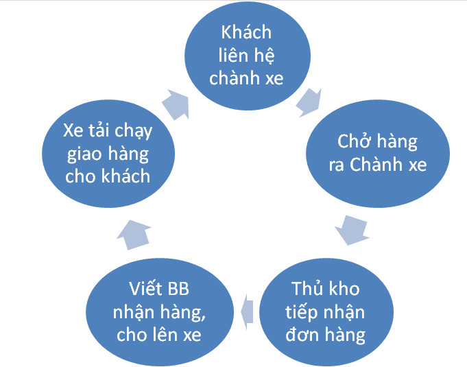 sơ đồ nhận hàng chành xe hà nội